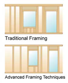 Advanced framing conserves lumber without reducing structural integrity