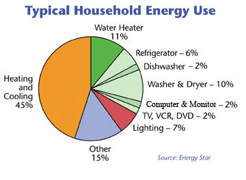 Graph of the typical household eneragy usage from Energy Star (r)